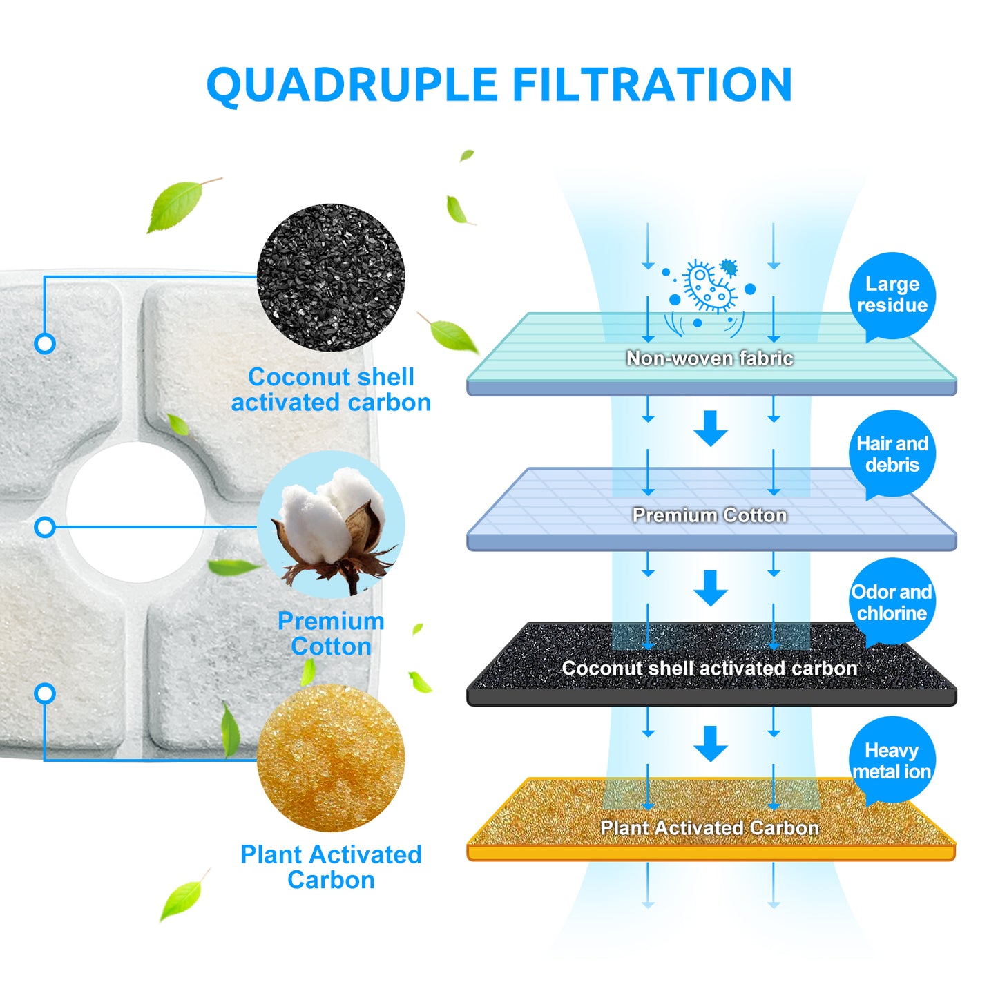 YES4PETS 8 x Pet Dog Cat Fountain Filter Replacement Activated Carbon Ion Exchange Resin Triple Filtration System Automatic Water Dispenser Compatible